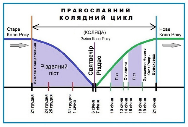 Коляда та Різдво – сакральна основа Православного<br />календаря!<br /> 1/1
