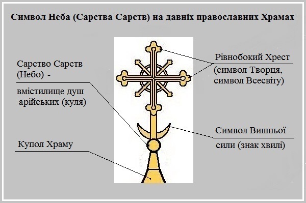 Небо у світогляді наших Предків 1/1 Небо у світогляді наших Предків 1/1