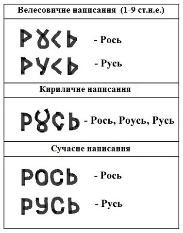 Велесовиця - абетка давніх росів, основа сучасного українського алфавіту 1/1 Велесовиця - абетка давніх росів, основа сучасного українського алфавіту 1/1