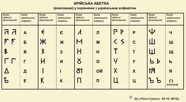 Велесовиця - абетка давніх росів, основа сучасного українського алфавіту 1/1 Велесовиця - абетка давніх росів, основа сучасного українського алфавіту 1/1